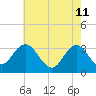 River Bend Marina tide chart for Wednesday, May 11, 2022