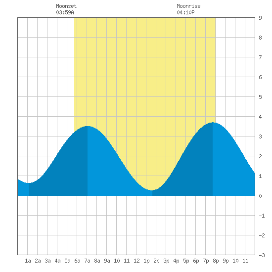 River Bend Marina tide chart for Thursday, May 12, 2022