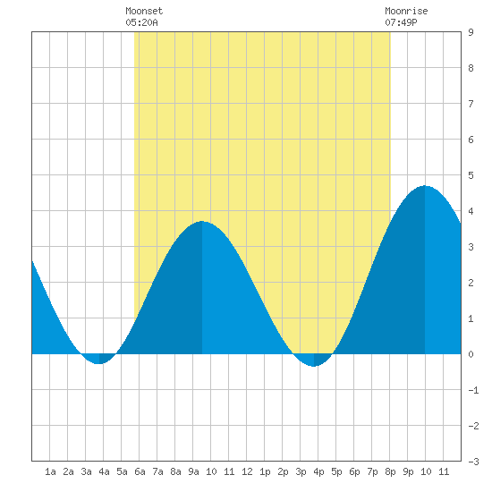 River Bend Marina tide chart for Sunday, May 15, 2022