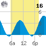 River Bend Marina tide chart for Monday, May 16, 2022