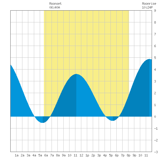 River Bend Marina tide chart for Tuesday, May 17, 2022