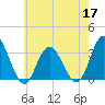 River Bend Marina tide chart for Tuesday, May 17, 2022