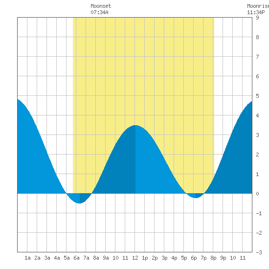 River Bend Marina tide chart for Wednesday, May 18, 2022