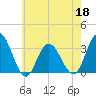 River Bend Marina tide chart for Wednesday, May 18, 2022