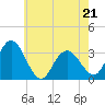 River Bend Marina tide chart for Saturday, May 21, 2022