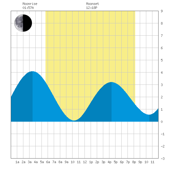 River Bend Marina tide chart for Sunday, May 22, 2022