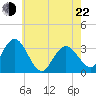 River Bend Marina tide chart for Sunday, May 22, 2022