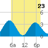 River Bend Marina tide chart for Monday, May 23, 2022