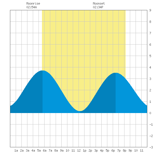 River Bend Marina tide chart for Tuesday, May 24, 2022