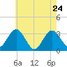 River Bend Marina tide chart for Tuesday, May 24, 2022