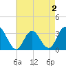 River Bend Marina tide chart for Monday, May 2, 2022