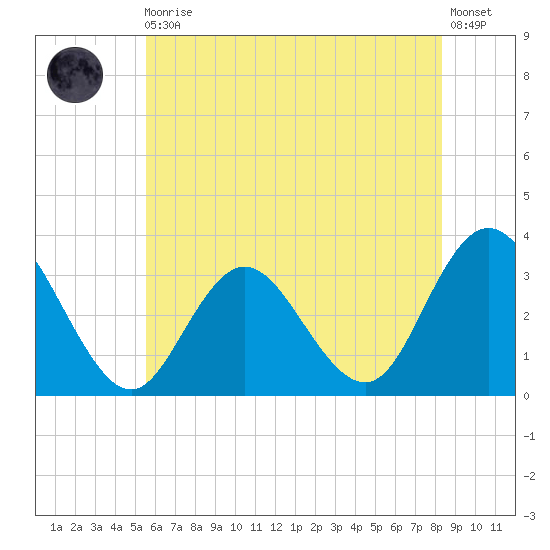 River Bend Marina tide chart for Monday, May 30, 2022