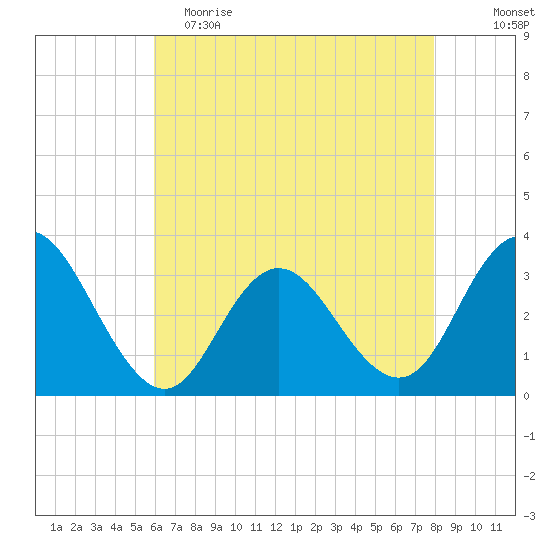 River Bend Marina tide chart for Tuesday, May 3, 2022