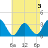 River Bend Marina tide chart for Tuesday, May 3, 2022