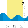 River Bend Marina tide chart for Saturday, May 7, 2022