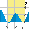 River Bend Marina tide chart for Friday, June 17, 2022