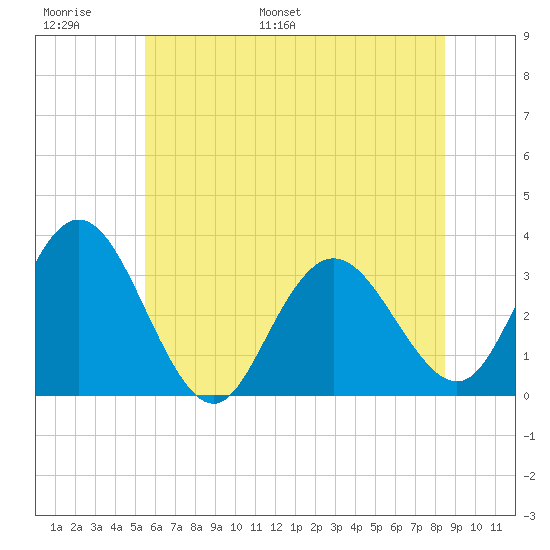 River Bend Marina tide chart for Sunday, June 19, 2022