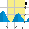 River Bend Marina tide chart for Sunday, June 19, 2022