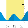 River Bend Marina tide chart for Wednesday, June 1, 2022