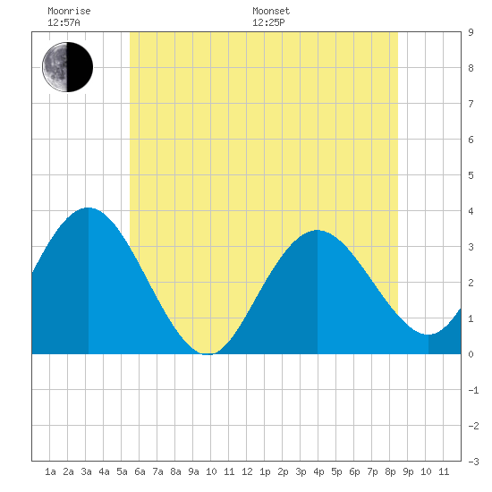 River Bend Marina tide chart for Monday, June 20, 2022