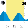 River Bend Marina tide chart for Monday, June 20, 2022