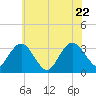 River Bend Marina tide chart for Wednesday, June 22, 2022