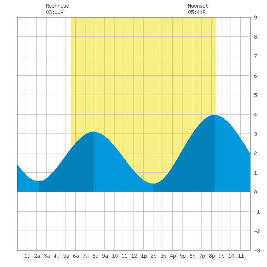 River Bend Marina tide chart for Saturday, June 25, 2022