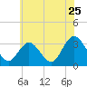 River Bend Marina tide chart for Saturday, June 25, 2022