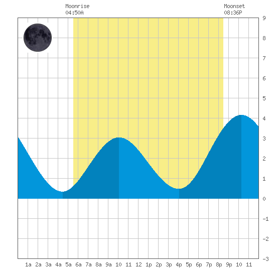 River Bend Marina tide chart for Tuesday, June 28, 2022