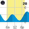 River Bend Marina tide chart for Tuesday, June 28, 2022