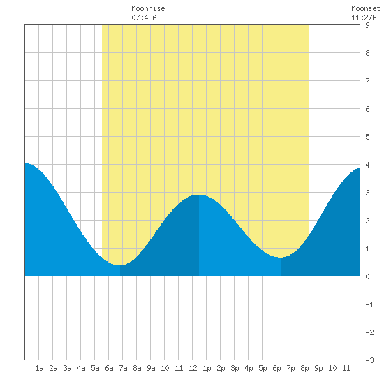 River Bend Marina tide chart for Thursday, June 2, 2022