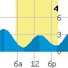 River Bend Marina tide chart for Saturday, June 4, 2022