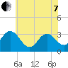 River Bend Marina tide chart for Tuesday, June 7, 2022