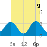 River Bend Marina tide chart for Thursday, June 9, 2022