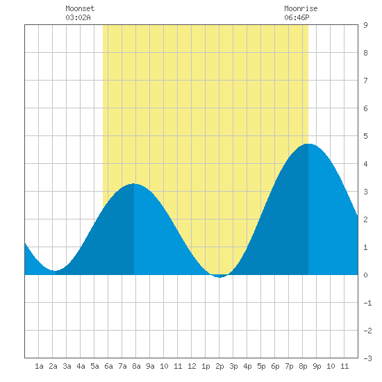 River Bend Marina tide chart for Monday, July 11, 2022