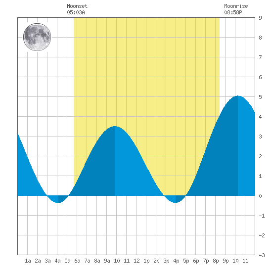 River Bend Marina tide chart for Wednesday, July 13, 2022