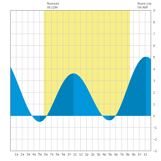River Bend Marina tide chart for Thursday, July 14, 2022