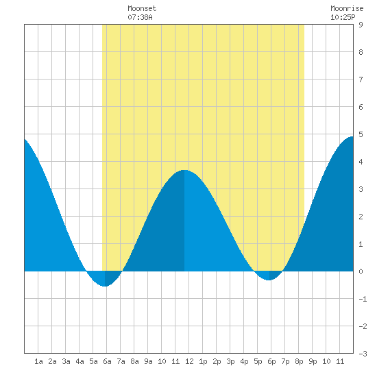 River Bend Marina tide chart for Friday, July 15, 2022