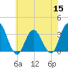River Bend Marina tide chart for Friday, July 15, 2022