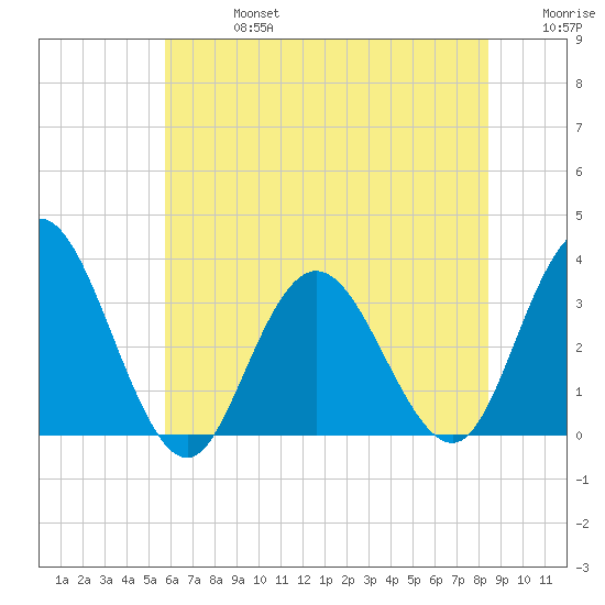River Bend Marina tide chart for Saturday, July 16, 2022