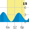 River Bend Marina tide chart for Tuesday, July 19, 2022