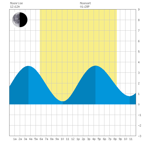River Bend Marina tide chart for Wednesday, July 20, 2022