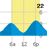 River Bend Marina tide chart for Friday, July 22, 2022