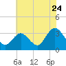 River Bend Marina tide chart for Sunday, July 24, 2022