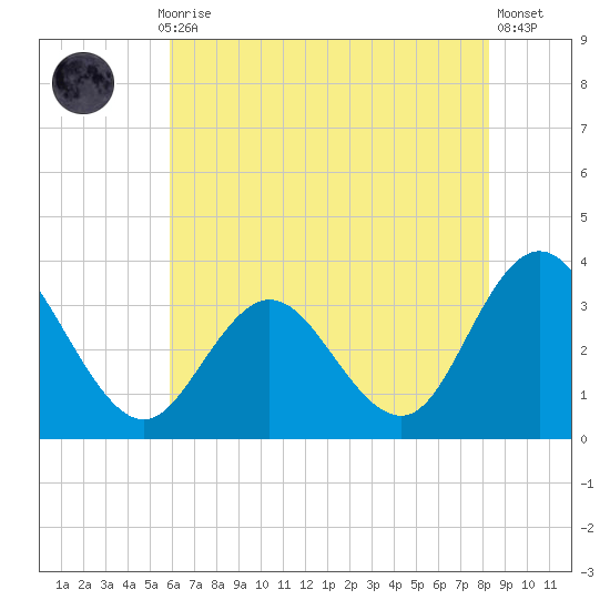 River Bend Marina tide chart for Thursday, July 28, 2022