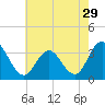 River Bend Marina tide chart for Friday, July 29, 2022