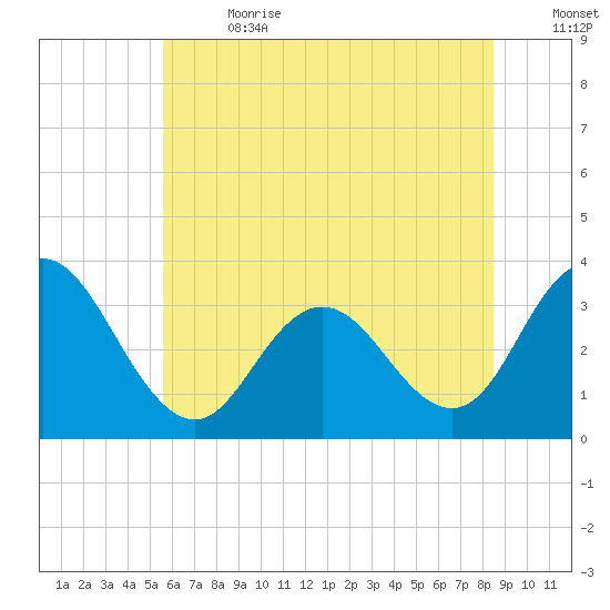River Bend Marina tide chart for Saturday, July 2, 2022