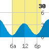 River Bend Marina tide chart for Saturday, July 30, 2022