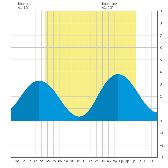 River Bend Marina tide chart for Friday, July 8, 2022