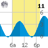 River Bend Marina tide chart for Thursday, August 11, 2022